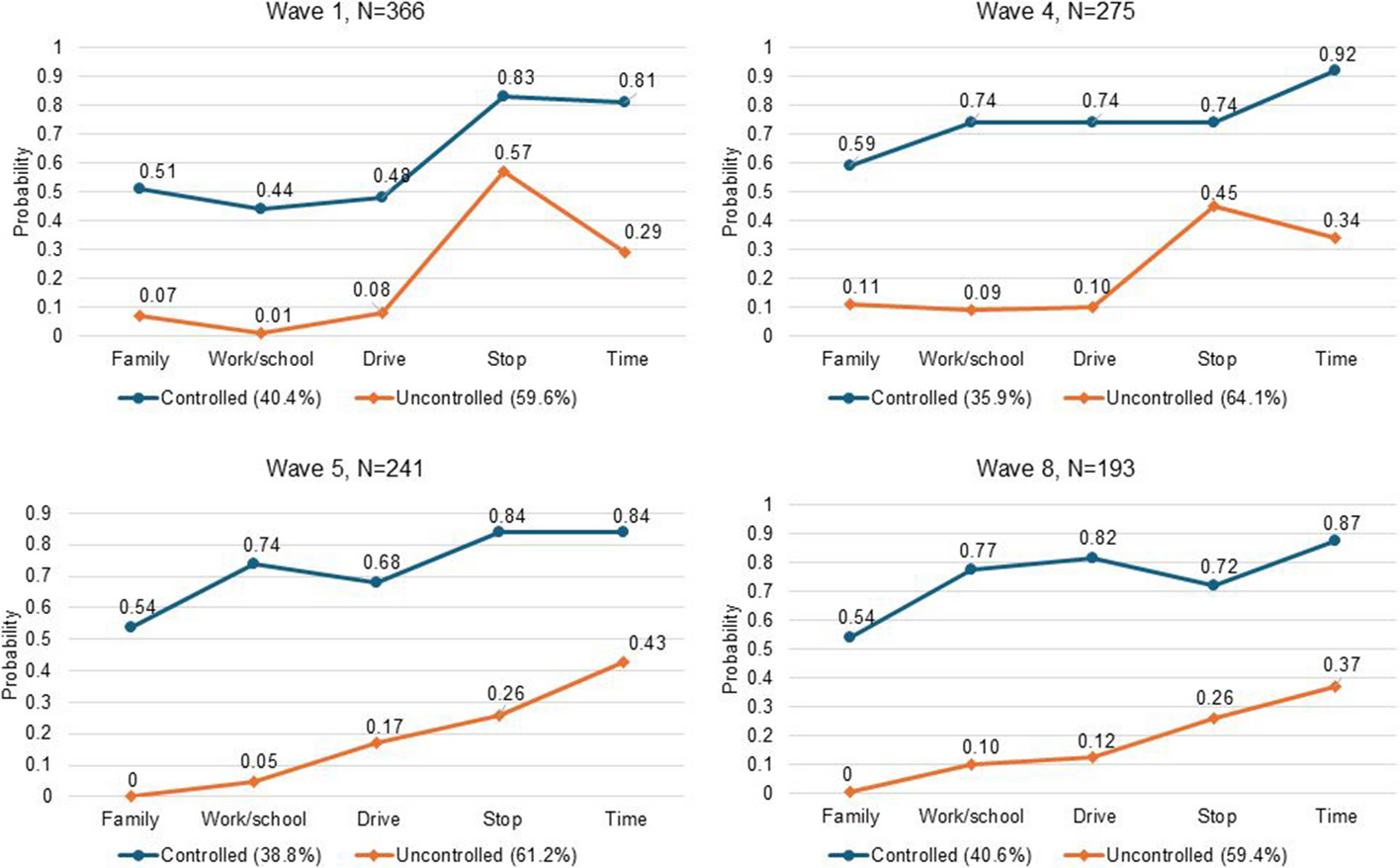 Controlled Use of Cannabis Among Young Adults in Los Angeles Across Changes in Cannabis Policies