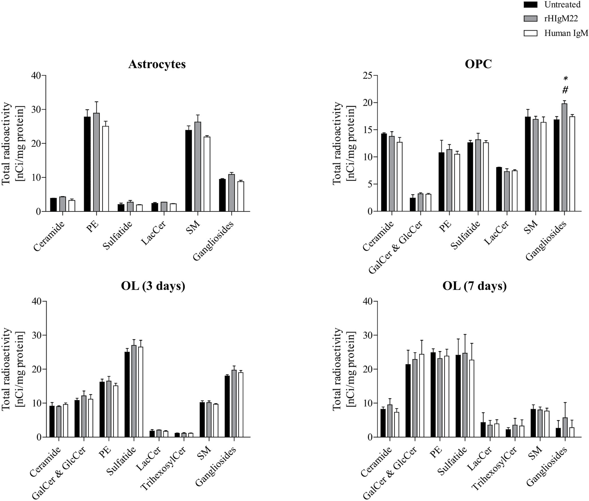 The Cell-Specific Effects of the Human Remyelination-Promoting rHIgM22 on Sphingolipid Metabolism in Cultured Glial Cells