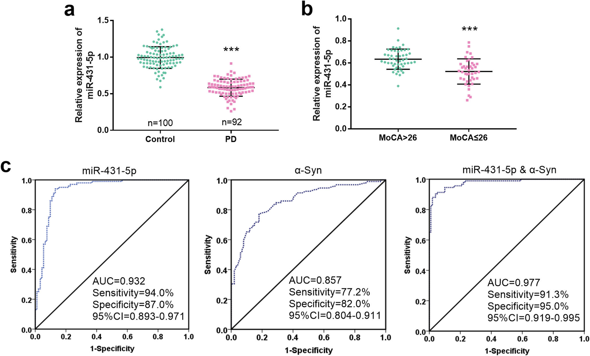 Serum Aberrant Expression of miR-431-5p and Their Diagnostic Value in Parkinson’s Disease