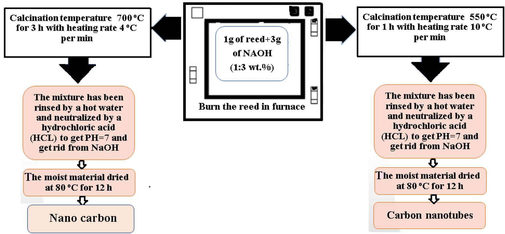 Optical properties of polystyrene with carbon nanotube and carbon nano incorporated and surface morphology studies