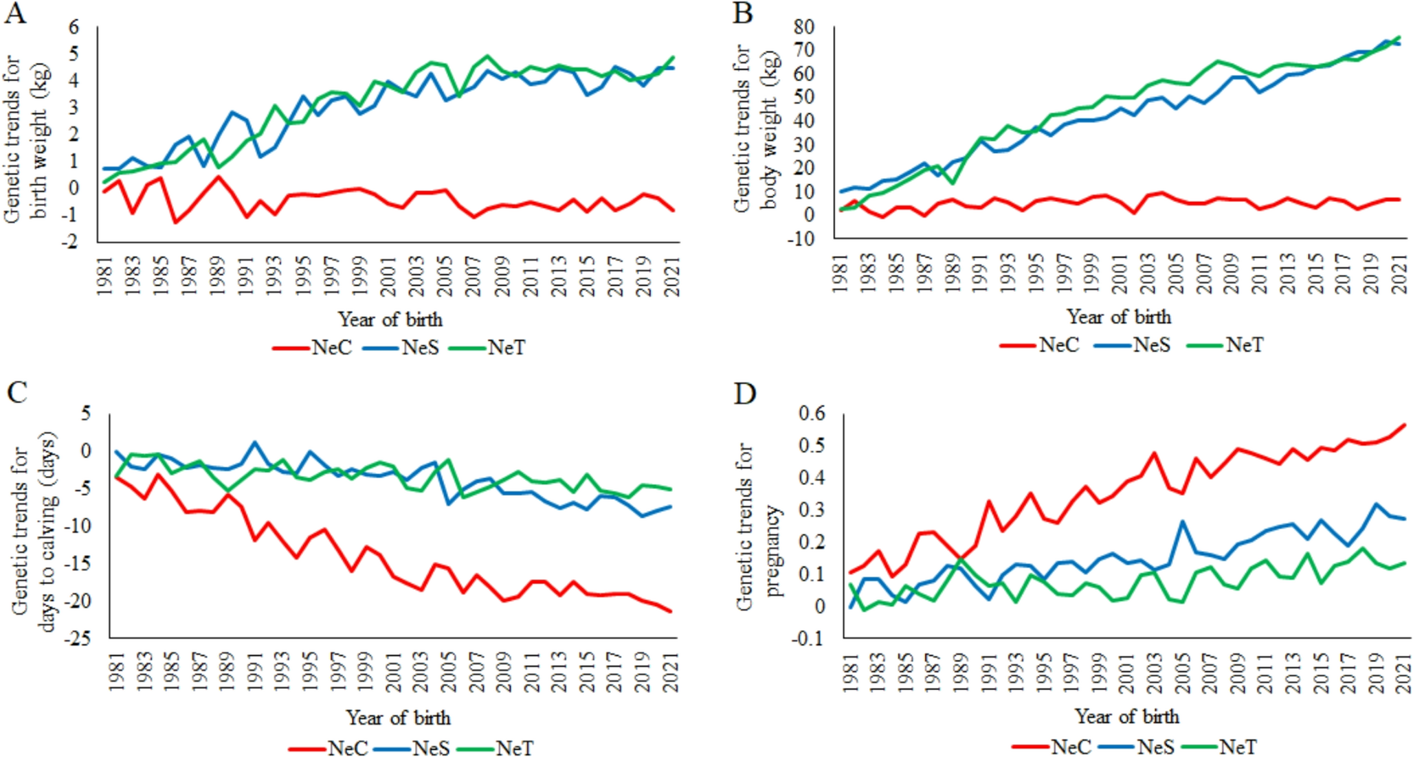 Effect of selection for growth on reproductive traits in Nellore females: Genetic parameters and genome-wide association studies