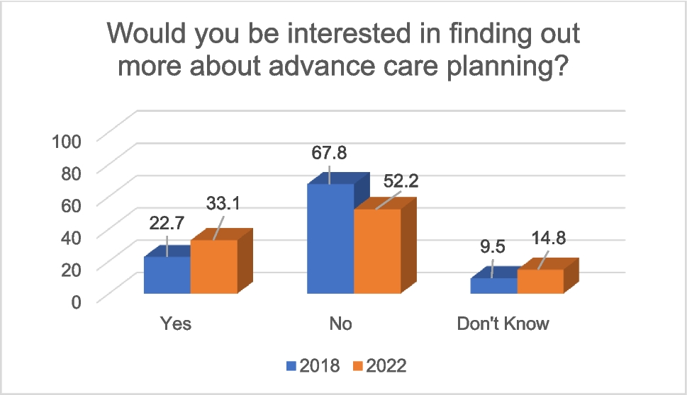 A cross-sectional survey of public awareness and knowledge of advance care planning