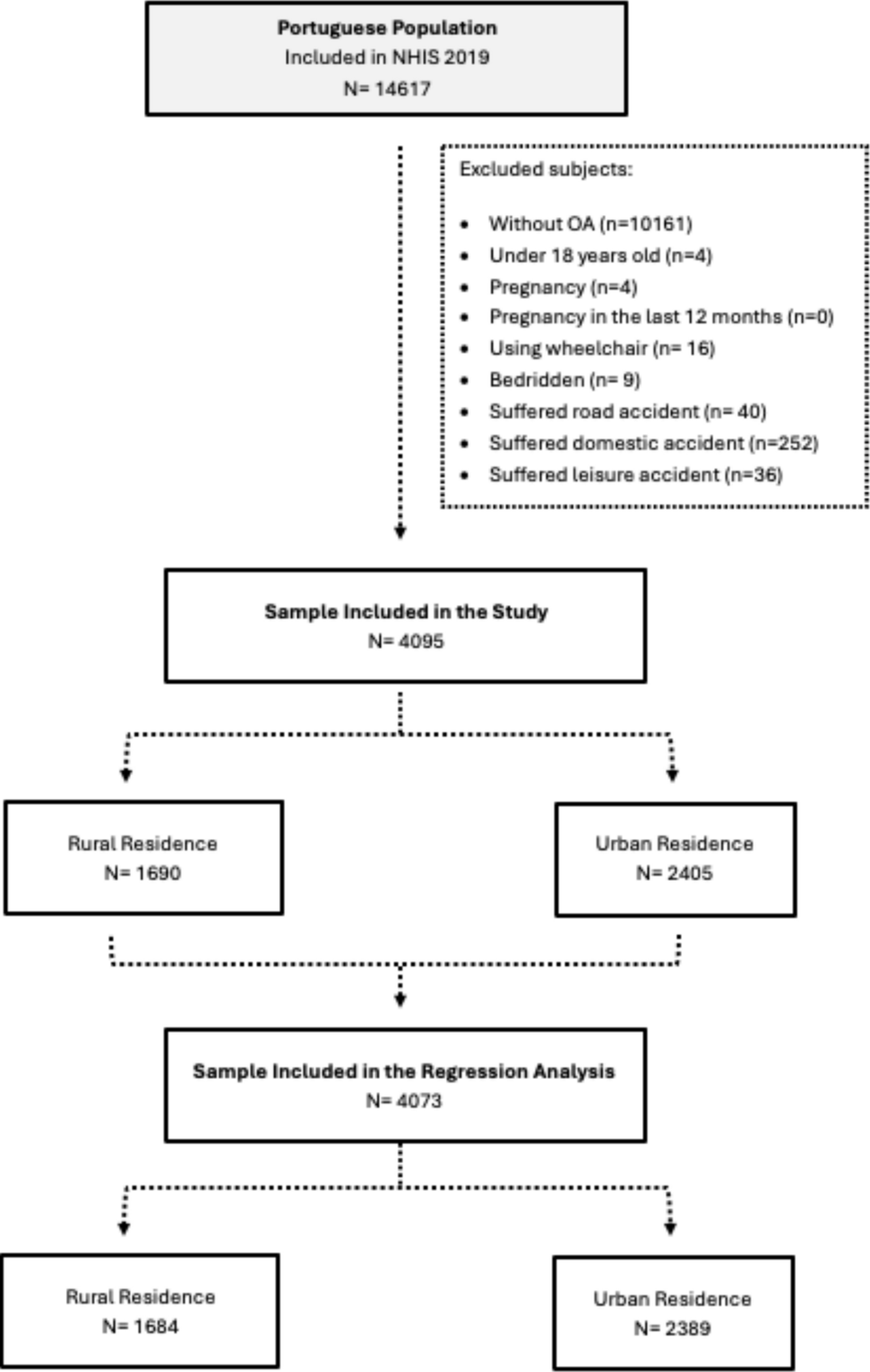 Rural–urban disparities in healthcare access among individuals with osteoarthritis in Portugal: a cross-sectional analysis of the 2019 National Health Survey