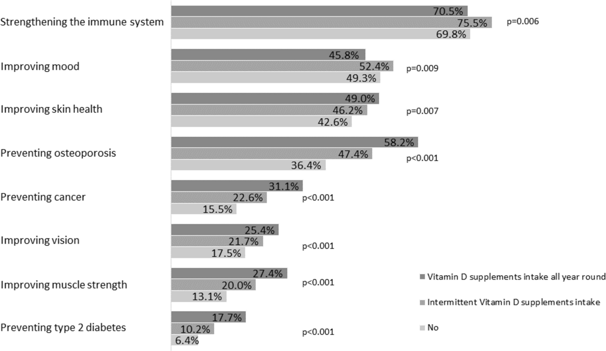 Knowledge and practice of vitamin D supplementation in the German general population: results from a cross-sectional online survey