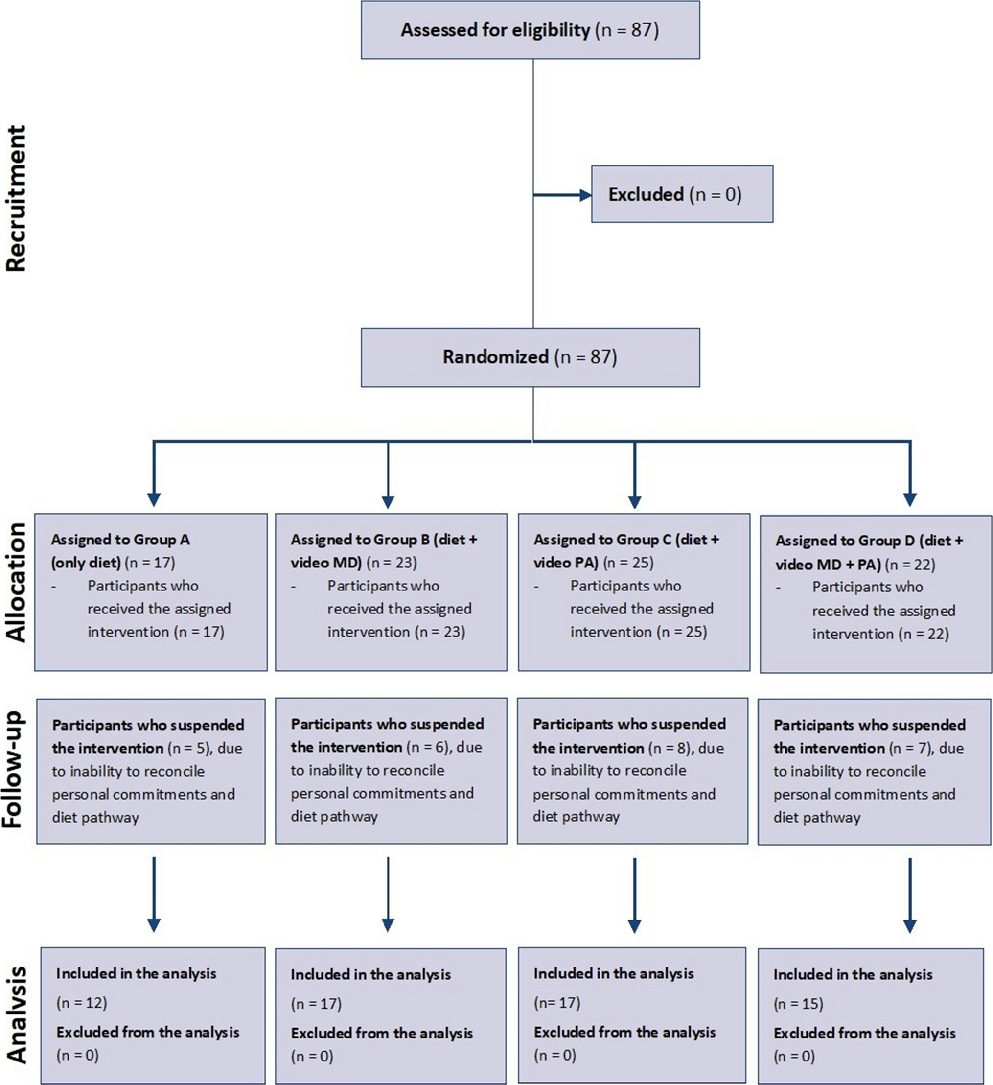Efficacy of a workplace health promotion intervention in nutrition: preliminary results of a randomized controlled trial