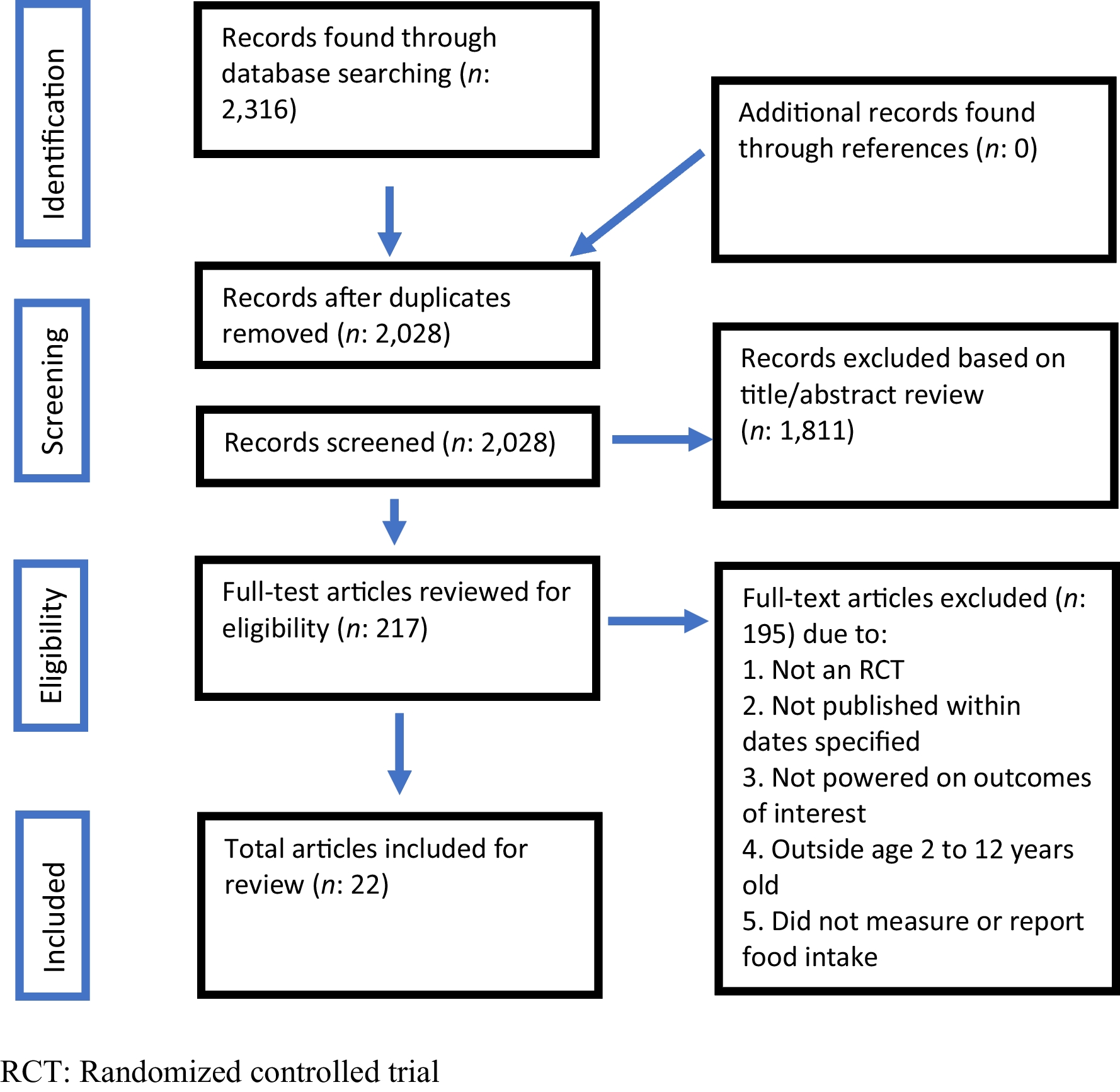 A systematic review of interventions to improve the diet of children