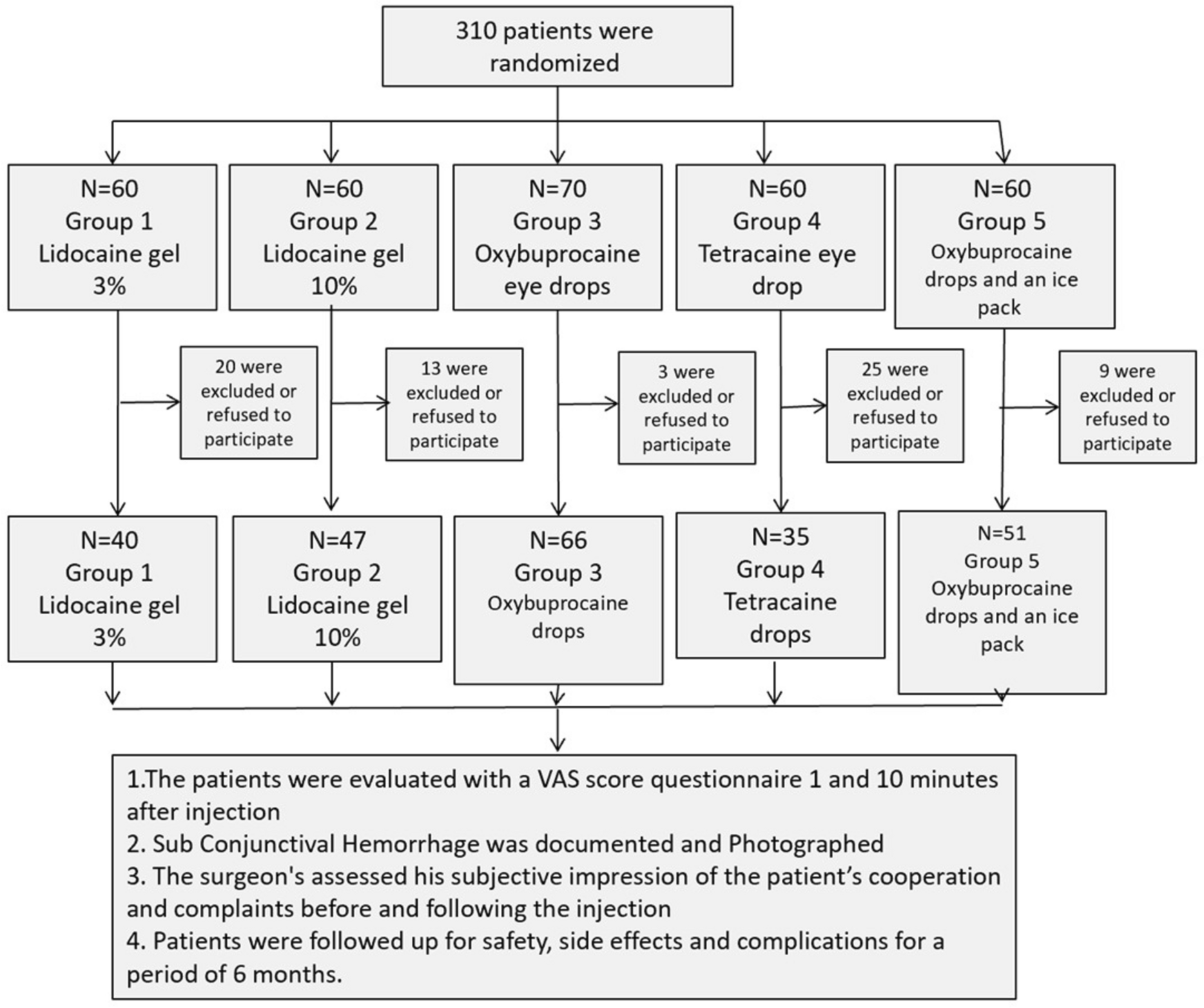Safety and efficacy of various topical anesthesia for intravitreal injection: a randomized controlled trial