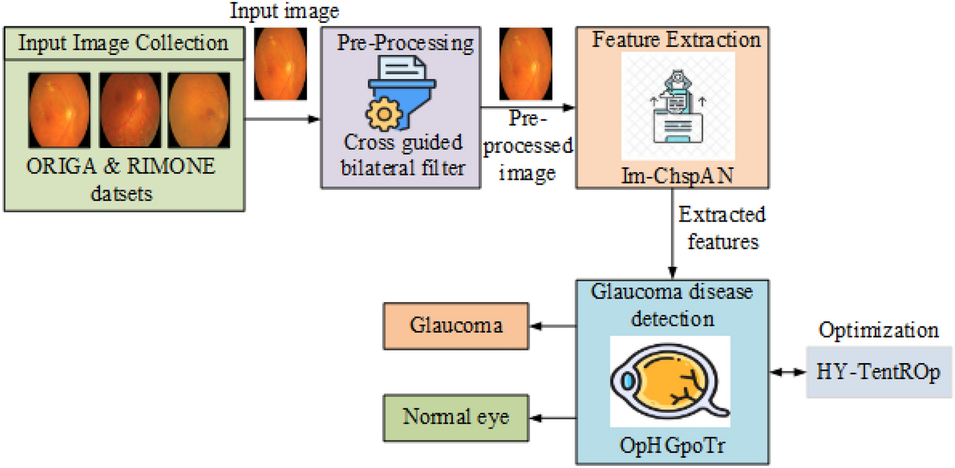 GDPooled transformer: glaucoma detection using pooled attention based transformer with attention mechanism