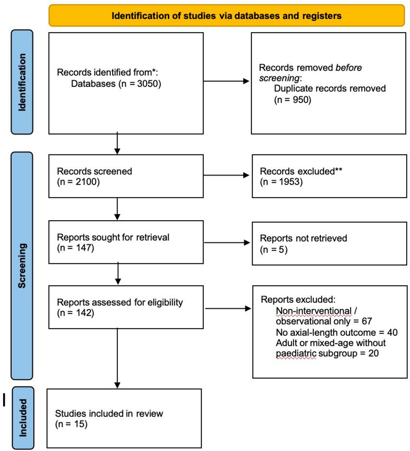 Effectiveness of orthokeratology in controlling myopia in adolescents aged 6–18 years: a systematic review and meta-analysis