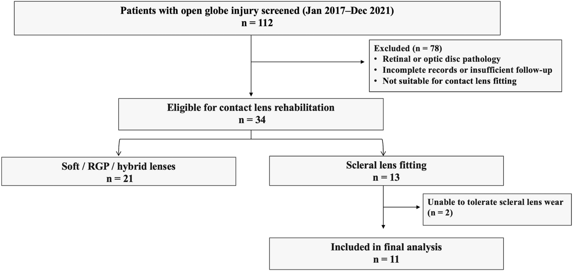 Visual rehabilitation with scleral lenses after open globe injury repair