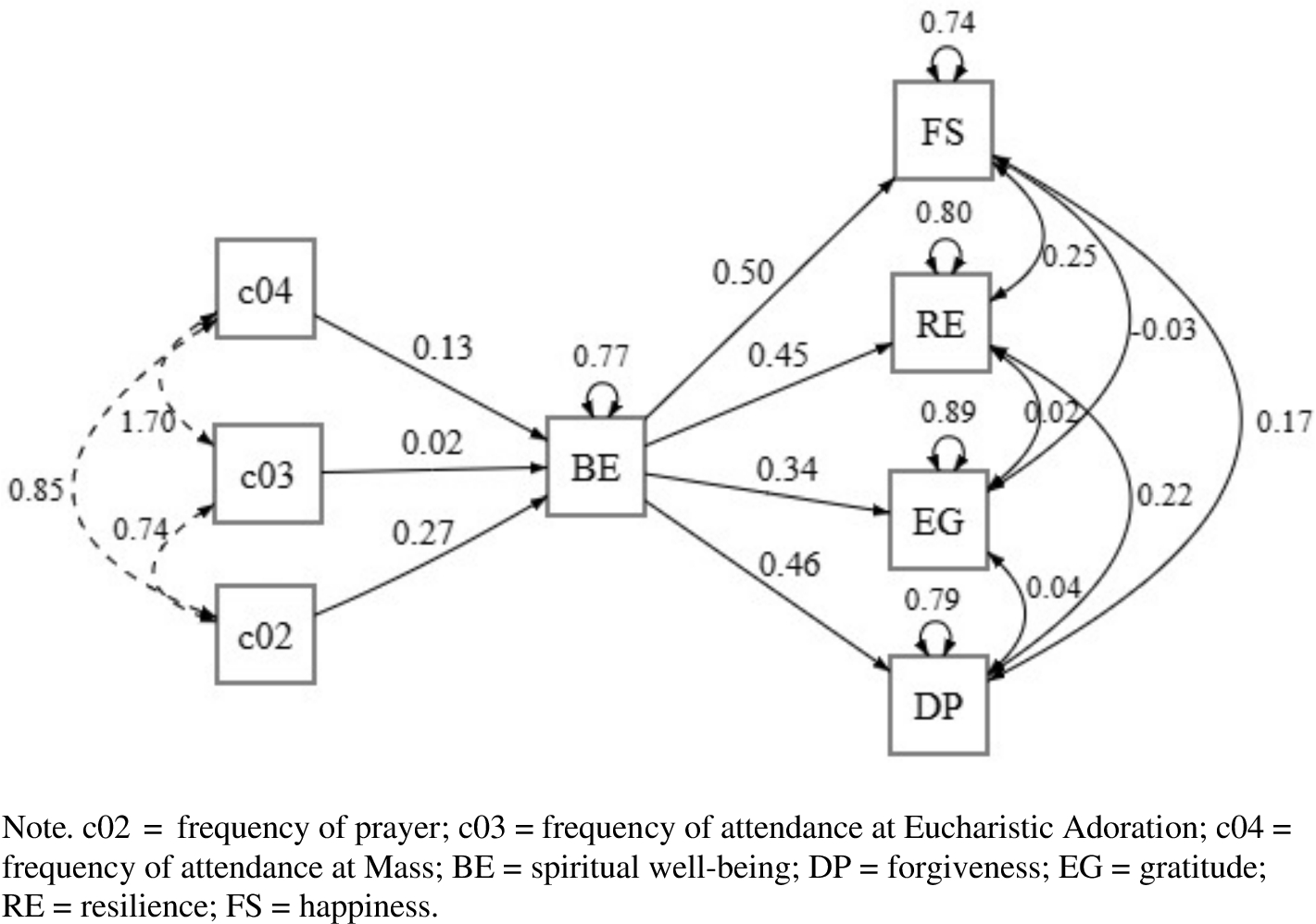 Influence of Catholic Religious Practices on Spiritual Well-Being: A Study on Happiness, Resilience, Forgiveness, and Gratitude Across 19 Countries