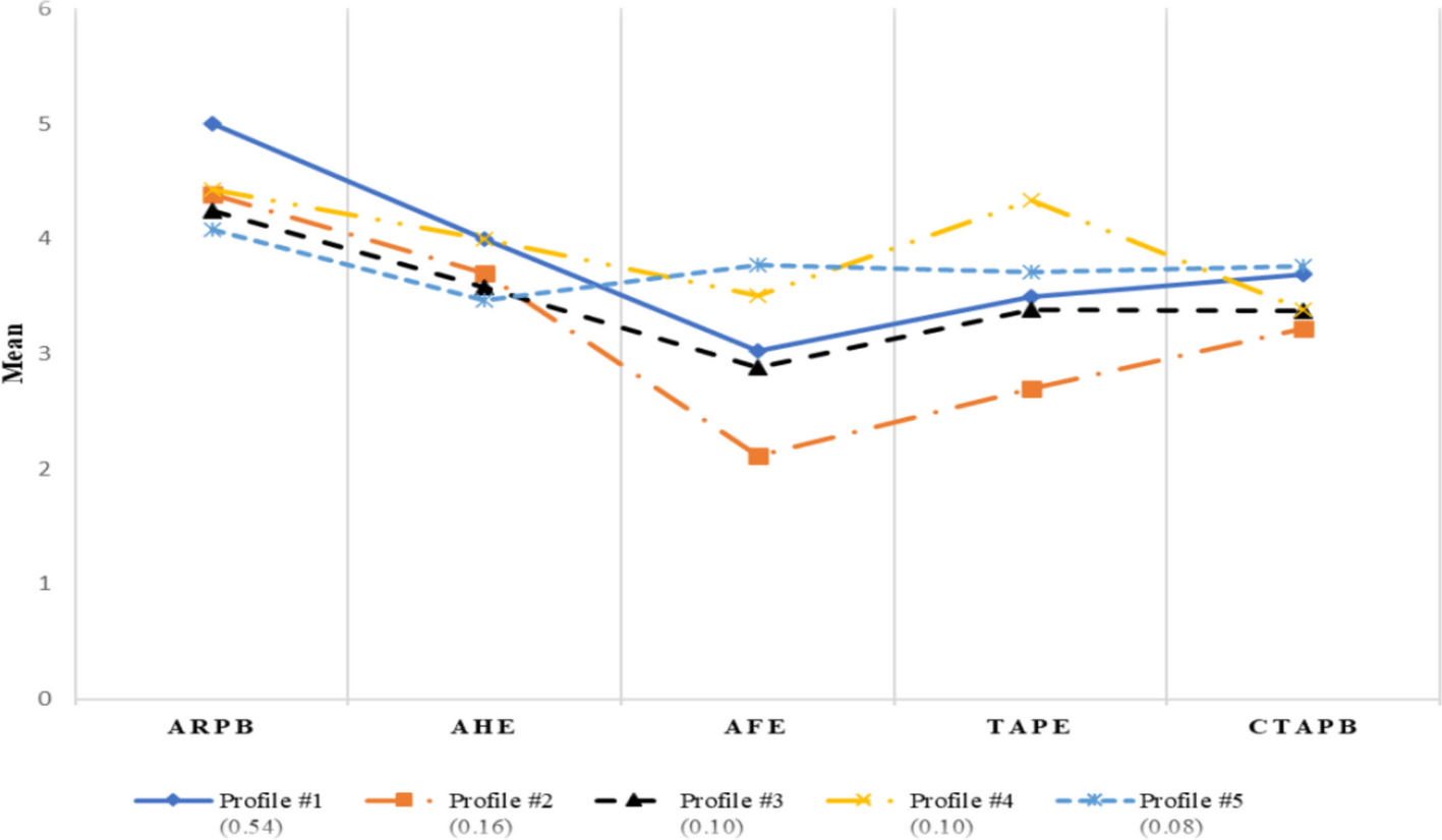 Malaysian Muslim Youths’ Beliefs and Expectations of Reward and Punishment in the Afterlife: What Traits Predict Greater Prosocial Behavior?