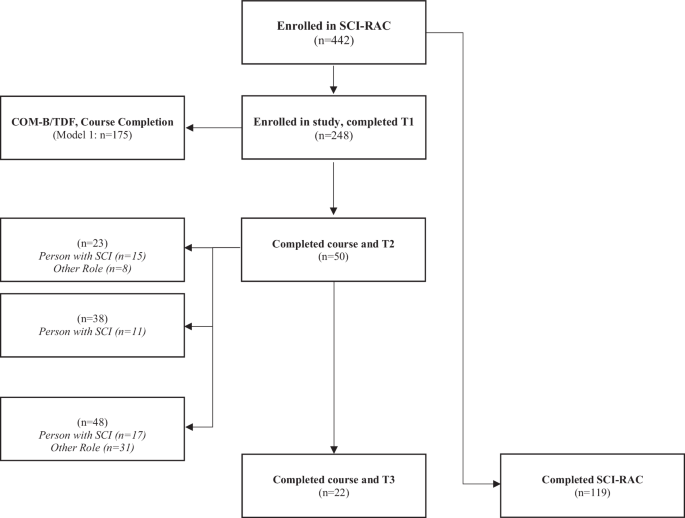 Evaluating the reach, effectiveness, and maintenance of an online spinal cord injury research advocacy course to train research partners