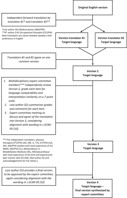 Psychometric properties of the Swedish versions of Spinal Cord Independence Measure IV (SCIM IV) and Self-report (SCIM-SR) in inpatient and outpatient rehabilitation settings