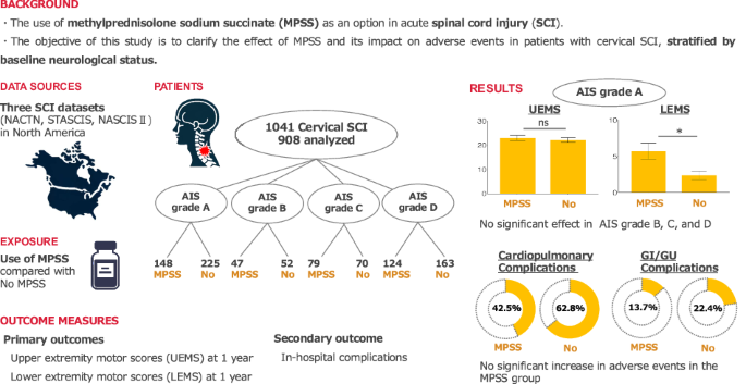 Effect of methylprednisolone in cervical spinal cord injury stratified by injury severity: analysis in 908 patients