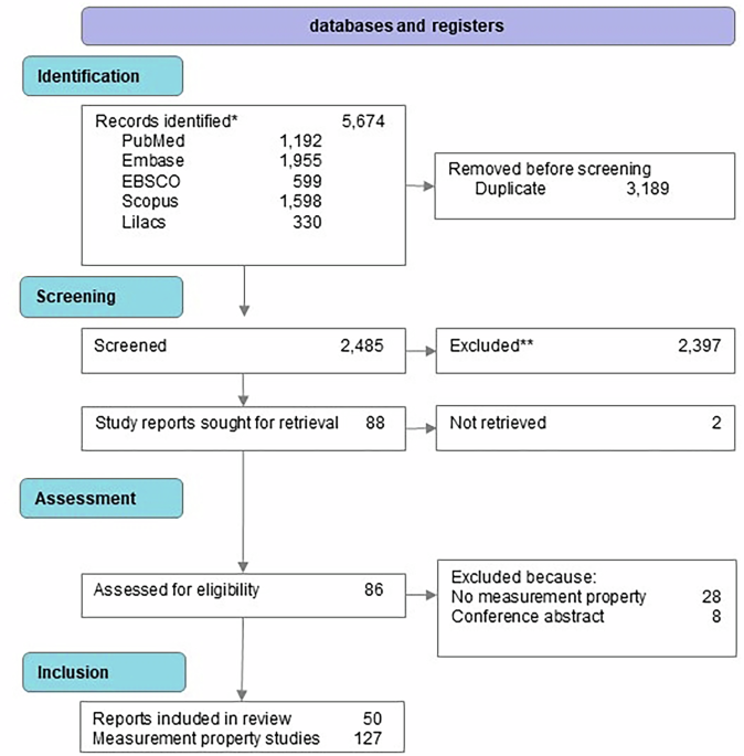 Spinal cord independence measure evidence-based recommendation: a systematic review of measurement properties