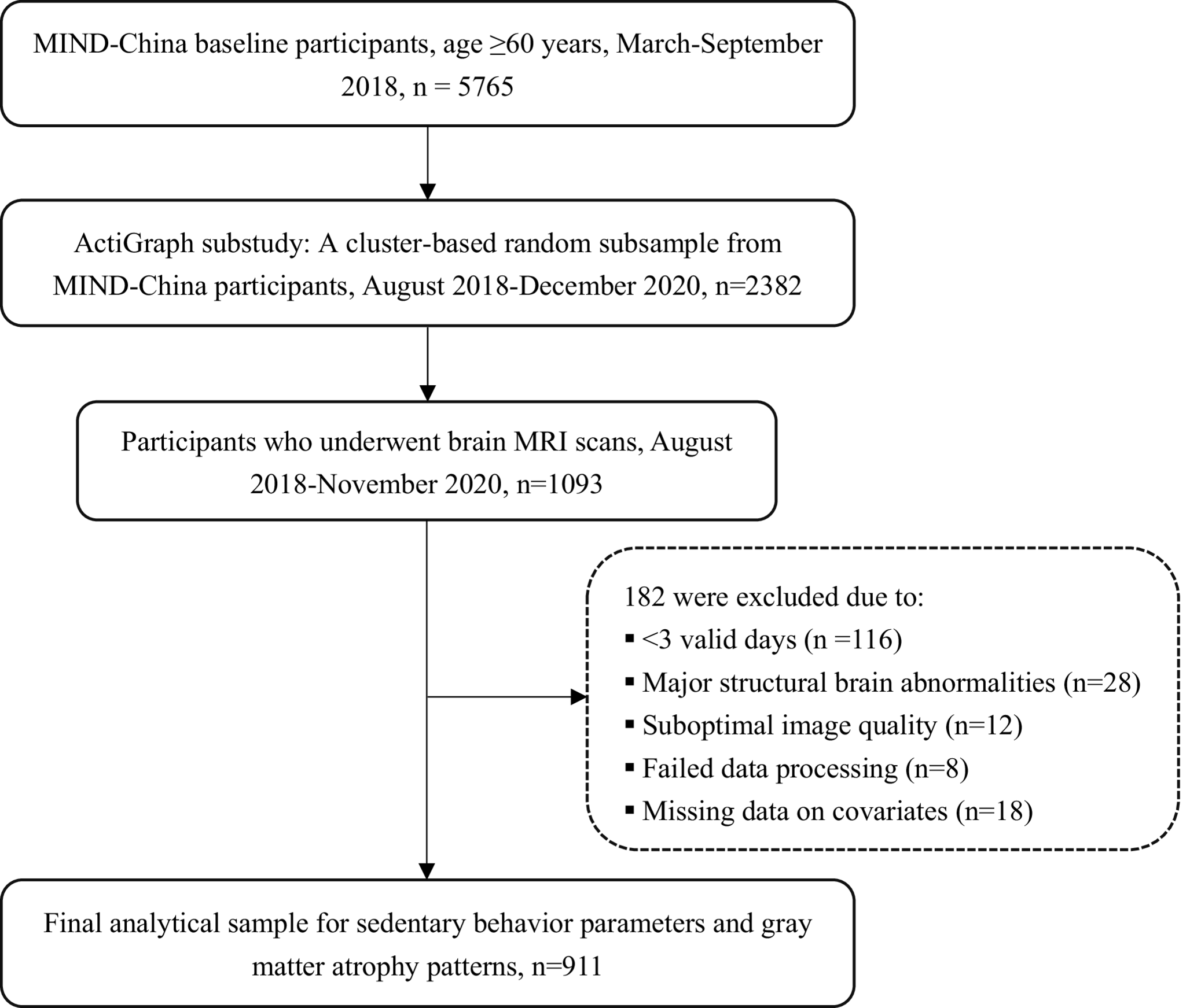 Characterizing Gray matter atrophy patterns associated with accelerometer-measured sedentary behavior: a population-based study
