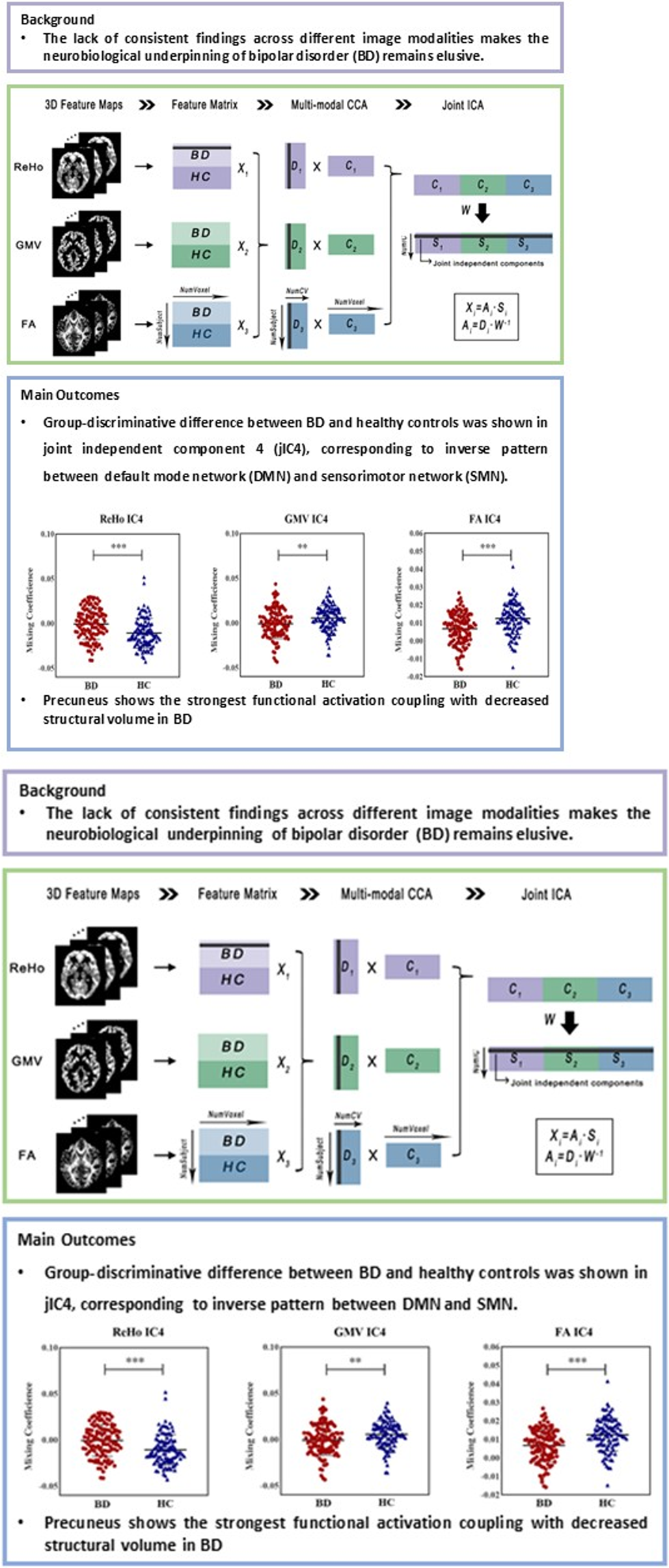 Investigating structural-functional brain covariation in bipolar disorder using a multimodal fusion approach