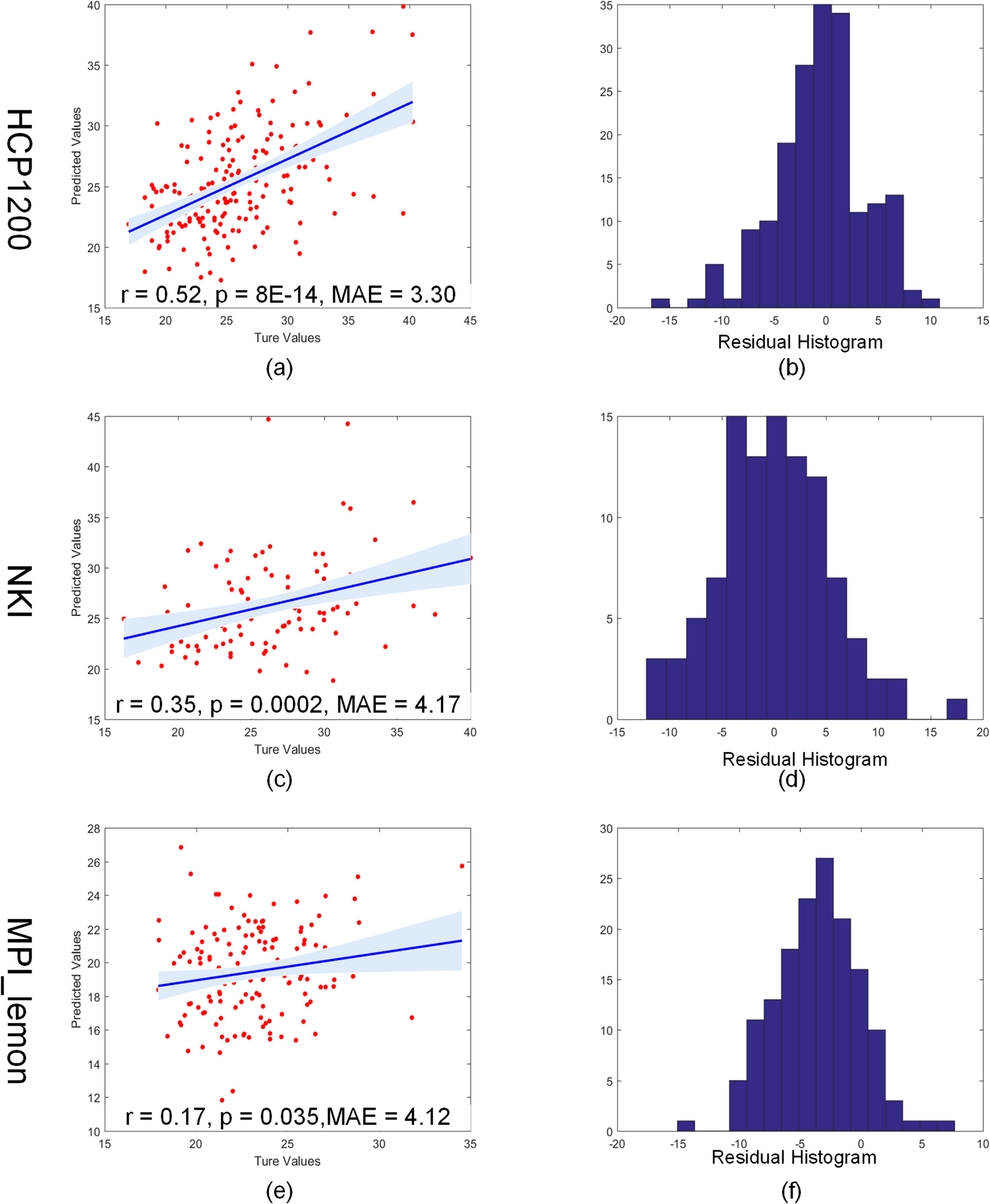Functional connectome fingerprinting related to BMI and its association with impulsivity