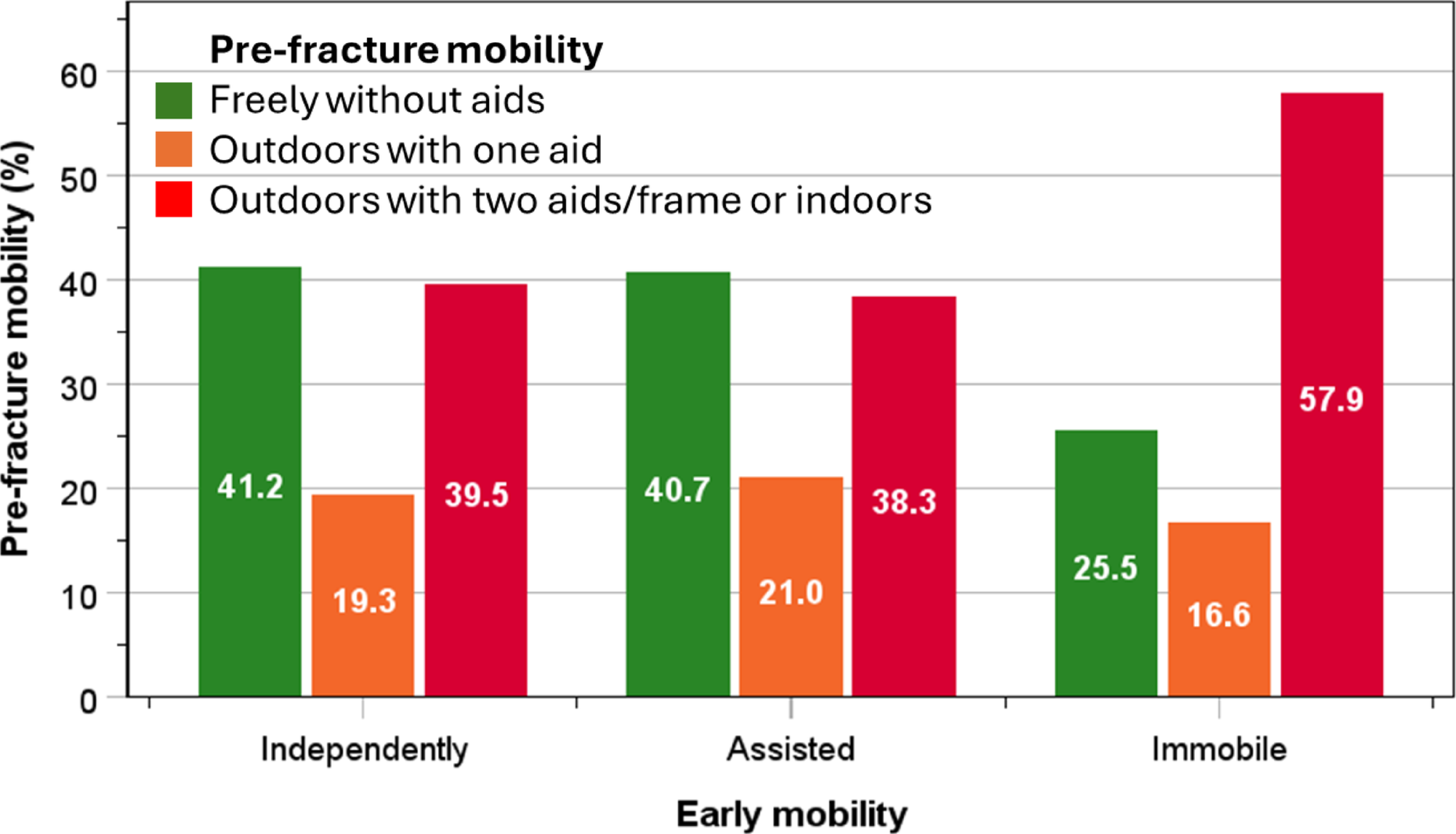 Influences of Pre-fracture Mobility and Early Mobility on Healthcare Outcome Measures in Older Patients Undergoing Hip Fracture Surgery