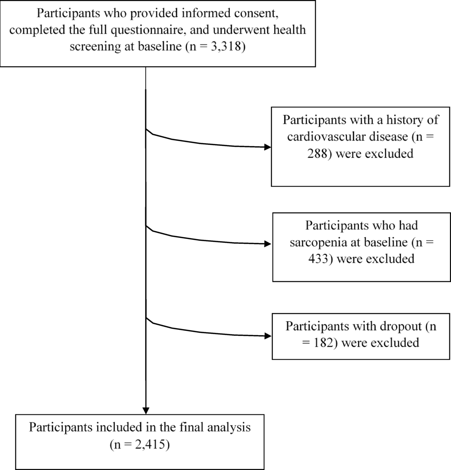 Association Between Daily Ginger Consumption and the Risk of Sarcopenia in a Large-Scale Older Population: The TCLSIH Cohort Study