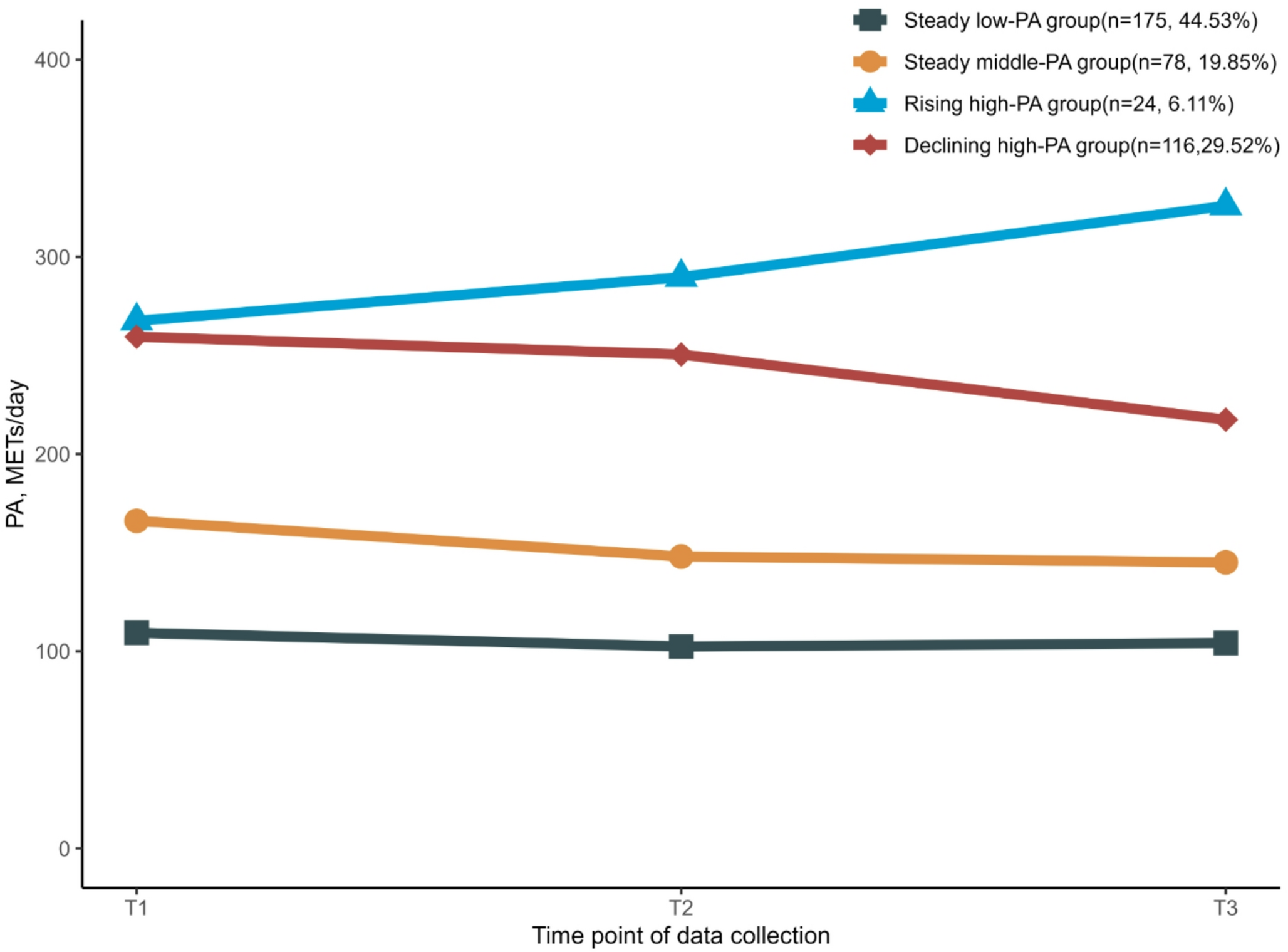 Physical Activity Trajectories and Bone Mineral Density in Adults: Indirect Associations of Skeletal Muscle Mass and Body Fat