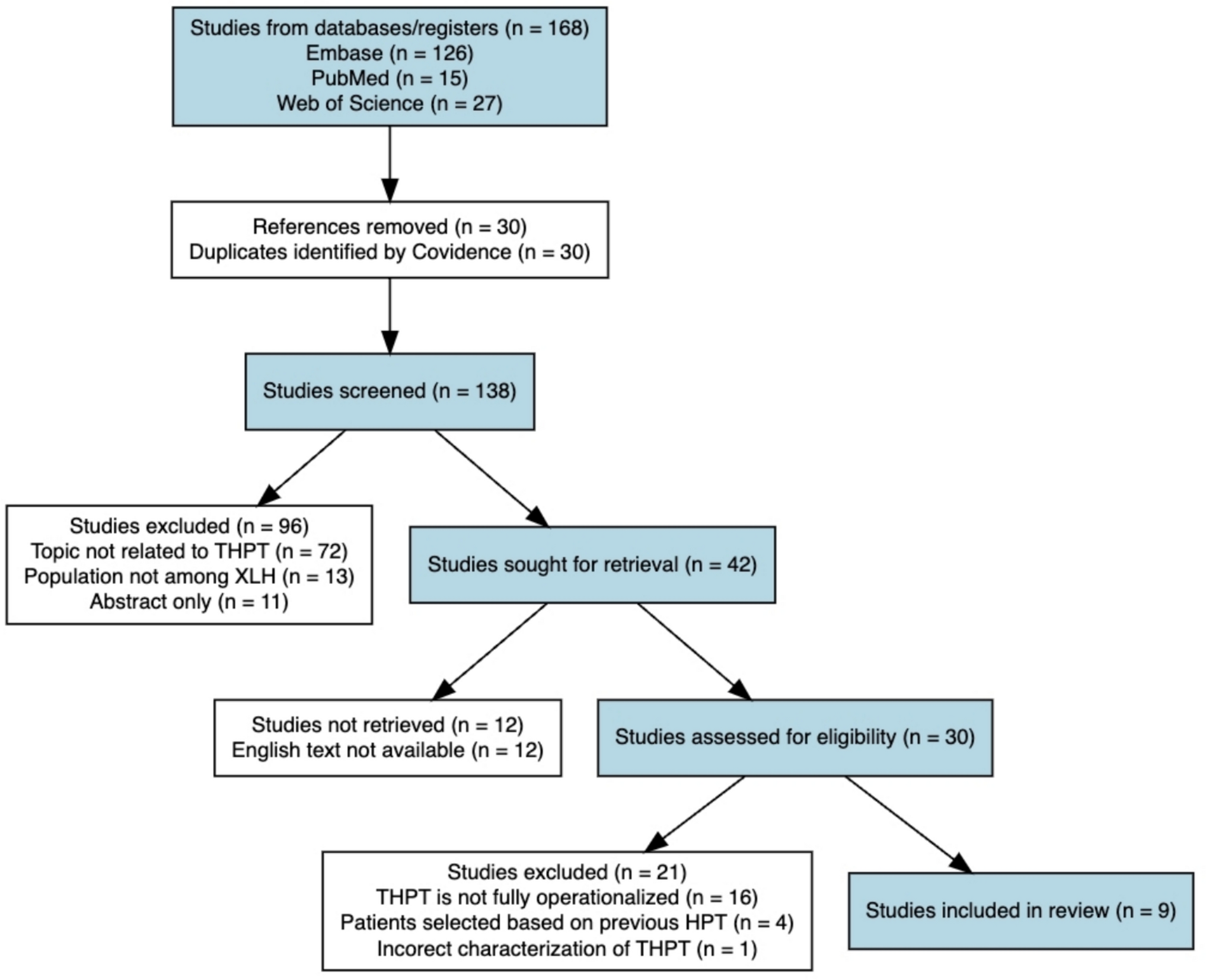 Secondary and Tertiary Hyperparathyroidism among Patients with X-Linked Hypophosphatemia: A Systematic Review and Meta-analysis