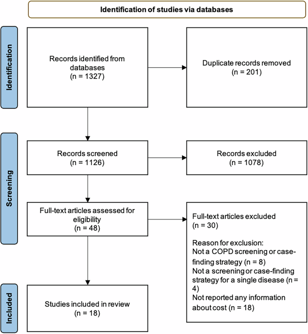 Economic evaluations of screening and case-finding for Chronic Obstructive Pulmonary Disease (COPD): a systematic review