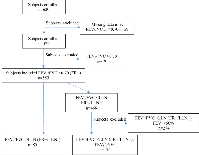 Health status and prognosis of COPD patients in relation to the FEV1/FVC ratio