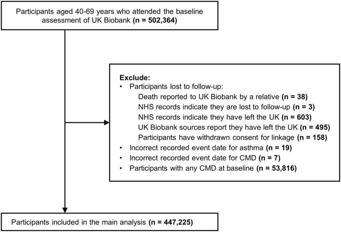 Associations of asthma with cardiometabolic diseases and multimorbidity: A cohort study in the UK Biobank