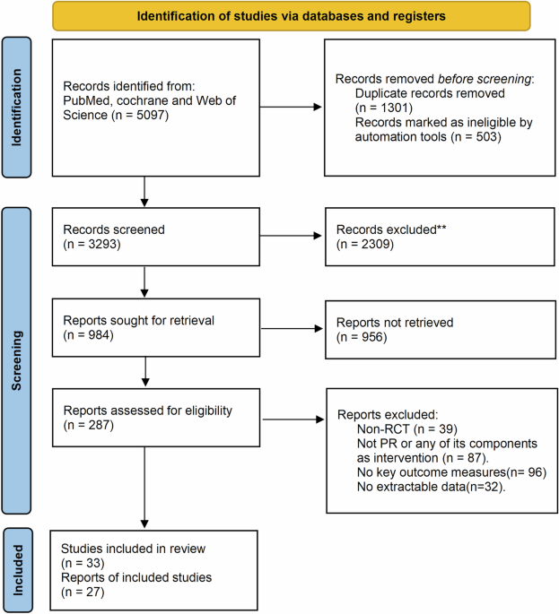 Comparative efficacy of pulmonary rehabilitation delivery models on dyspnoea, exercise capacity and health-related quality of life in chronic respiratory disease: a systematic review and network meta-analysis
