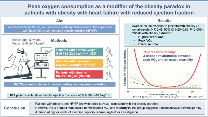 Peak oxygen consumption as a modifier of the obesity paradox in patients with obesity with heart failure with reduced ejection fraction