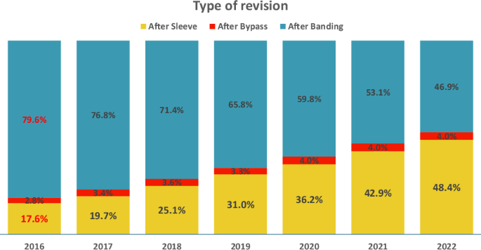 Investigating the trend of revisional bariatric surgery, the complications, and associated risk factors in France