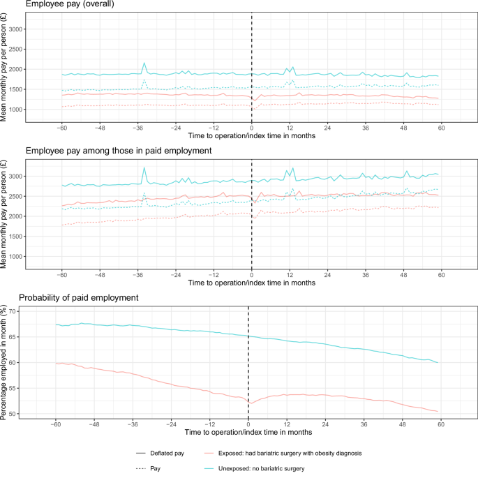 Impact of bariatric surgery on monthly earnings and employment: a national linked data study in England, 2014–2022