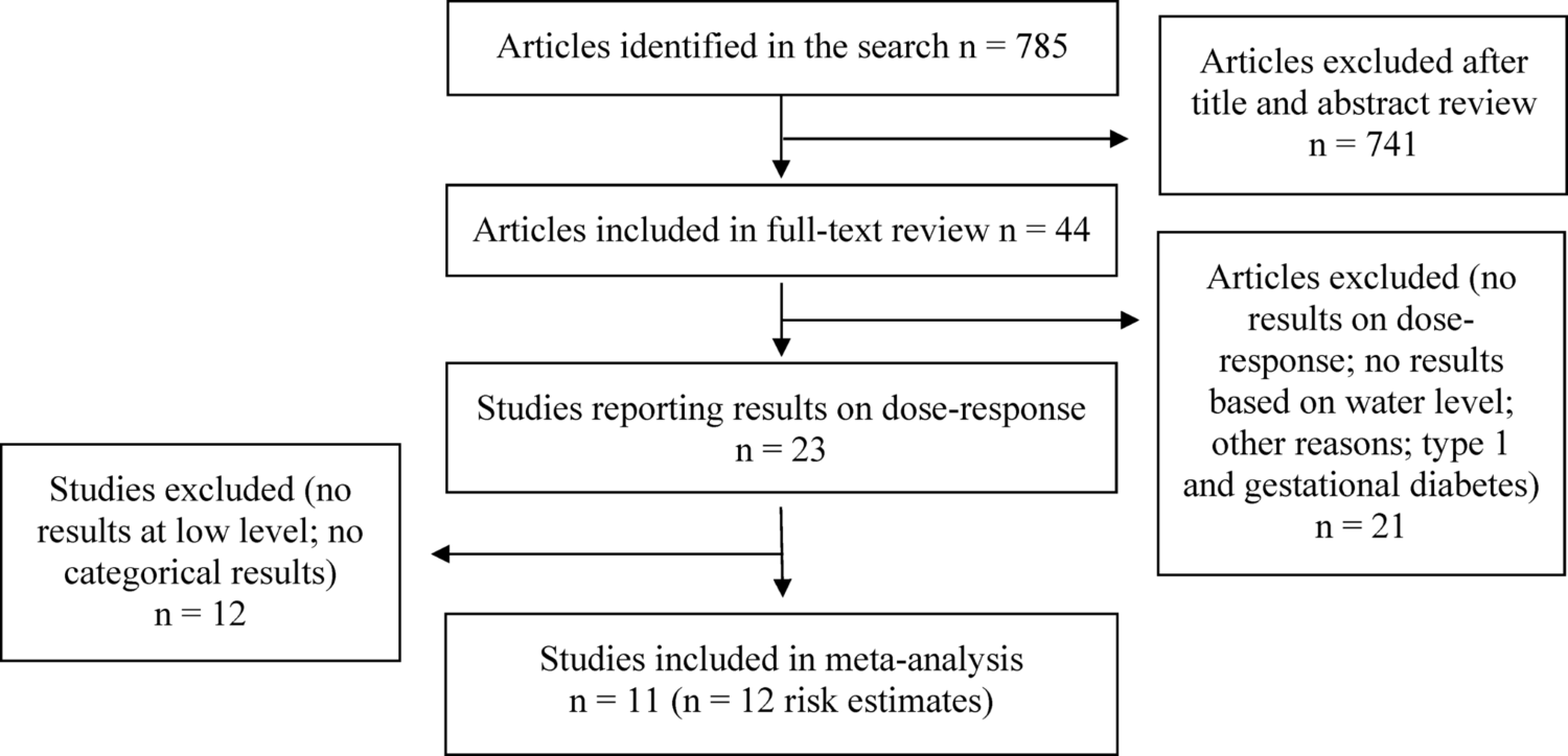 Low-level exposure to arsenic in drinking water and risk of type 2 diabetes: a systematic review and meta-analysis