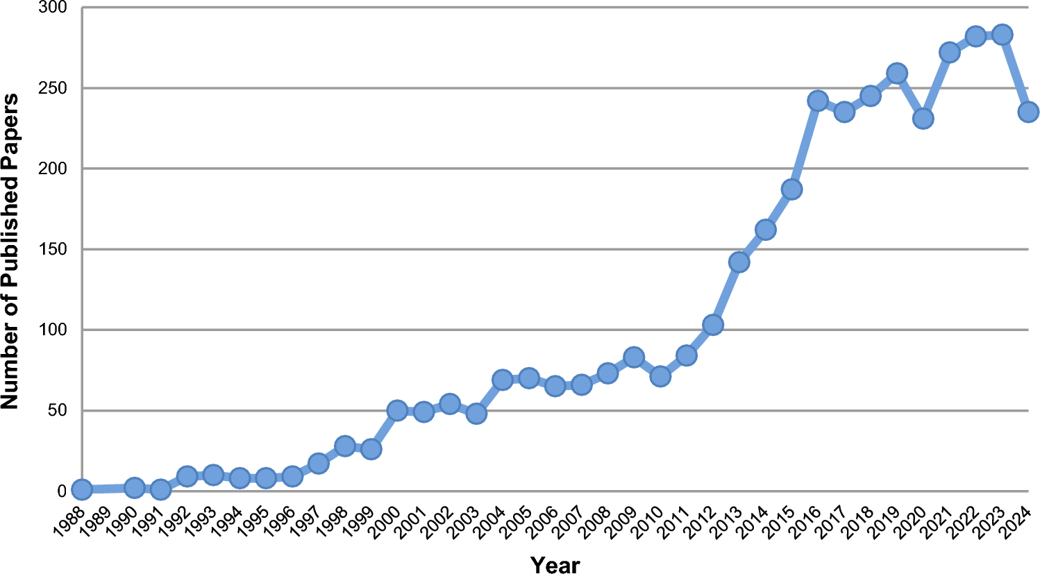 Academic impact and research data utilisation of the clinical practice research datalink: scientometric analyses