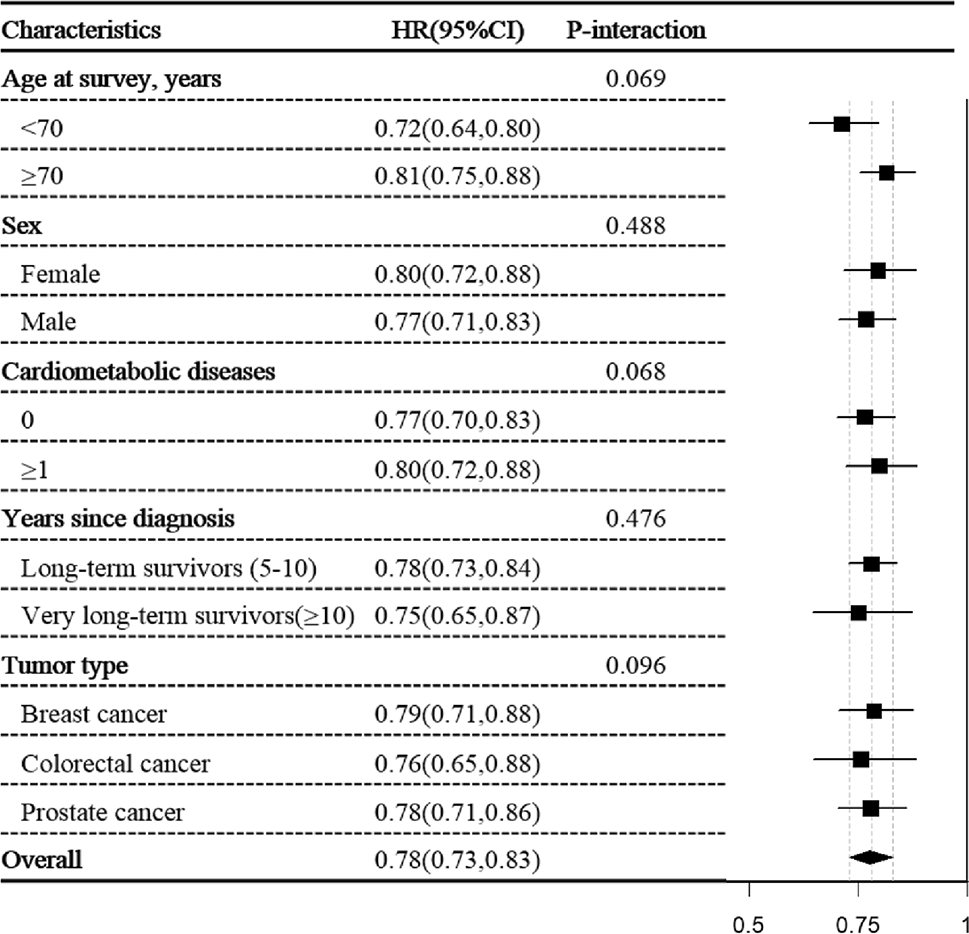 Lifestyle factors and all-cause mortality in long-term cancer survivors: a population-based prospective cohort study