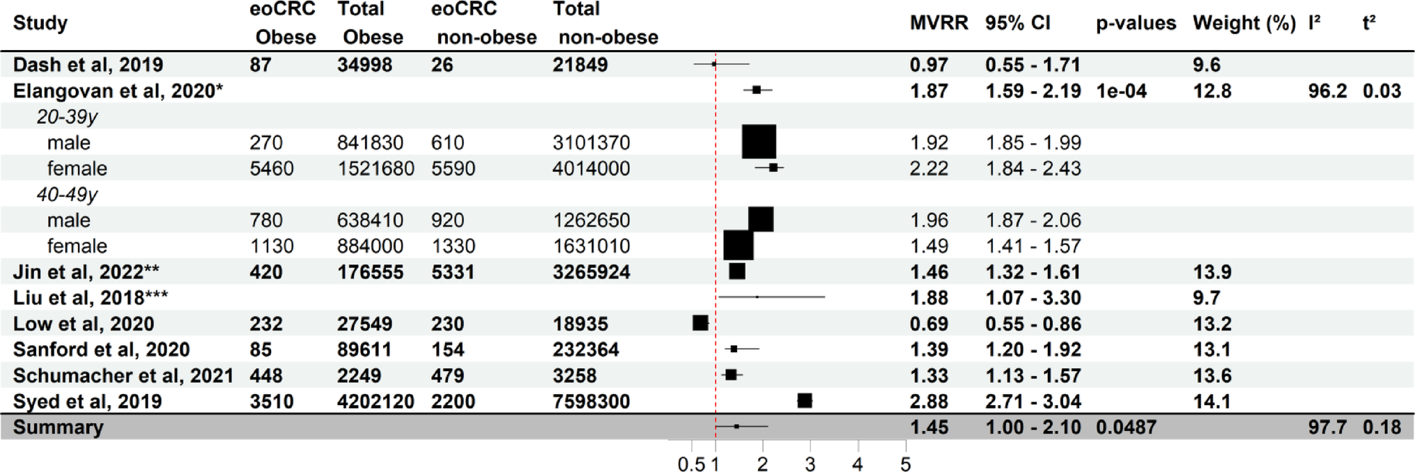 Early-onset colorectal cancer is associated with metabolic disorders: a systematic review and meta-analysis