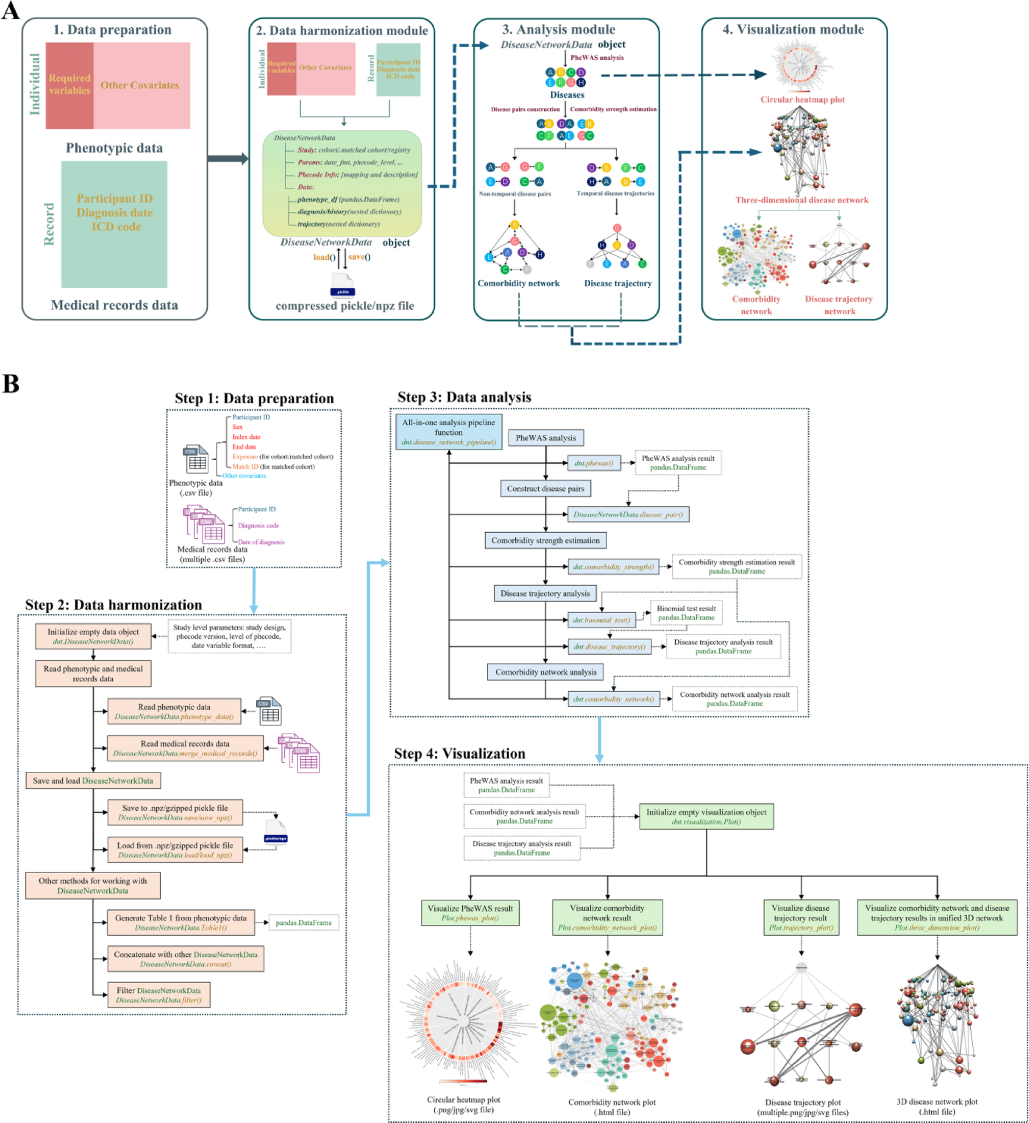DiNetxify—a python package for three‑dimensional disease network analysis based on electronic health record data