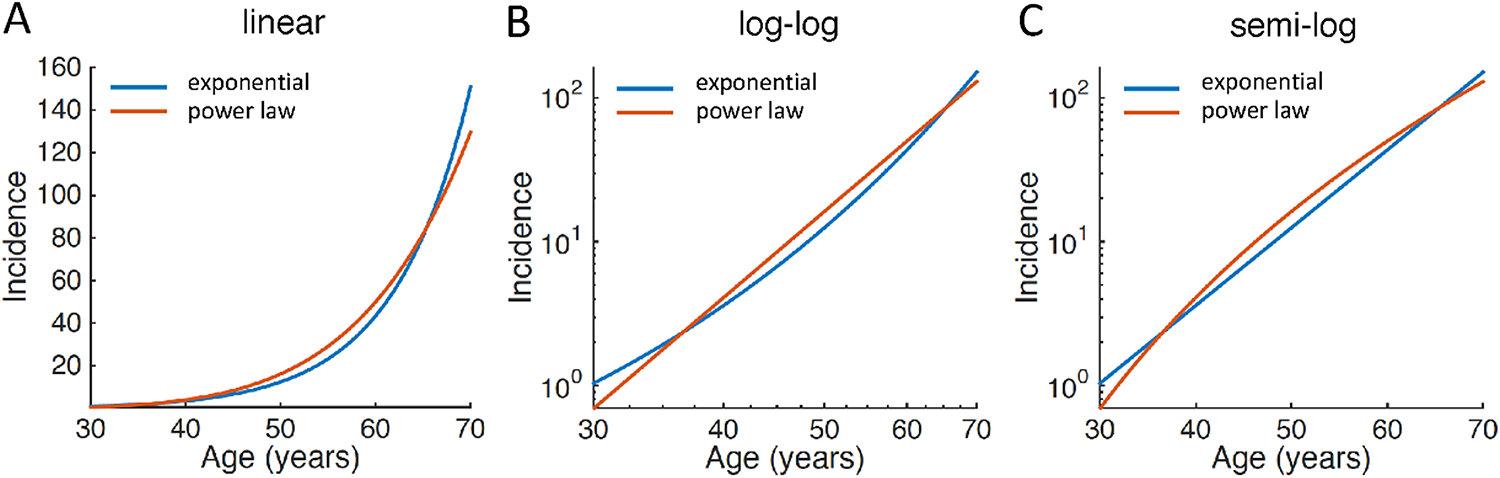 The multistep pathogenic hypothesis of amyotrophic lateral sclerosis is incompatible with the epidemiological data