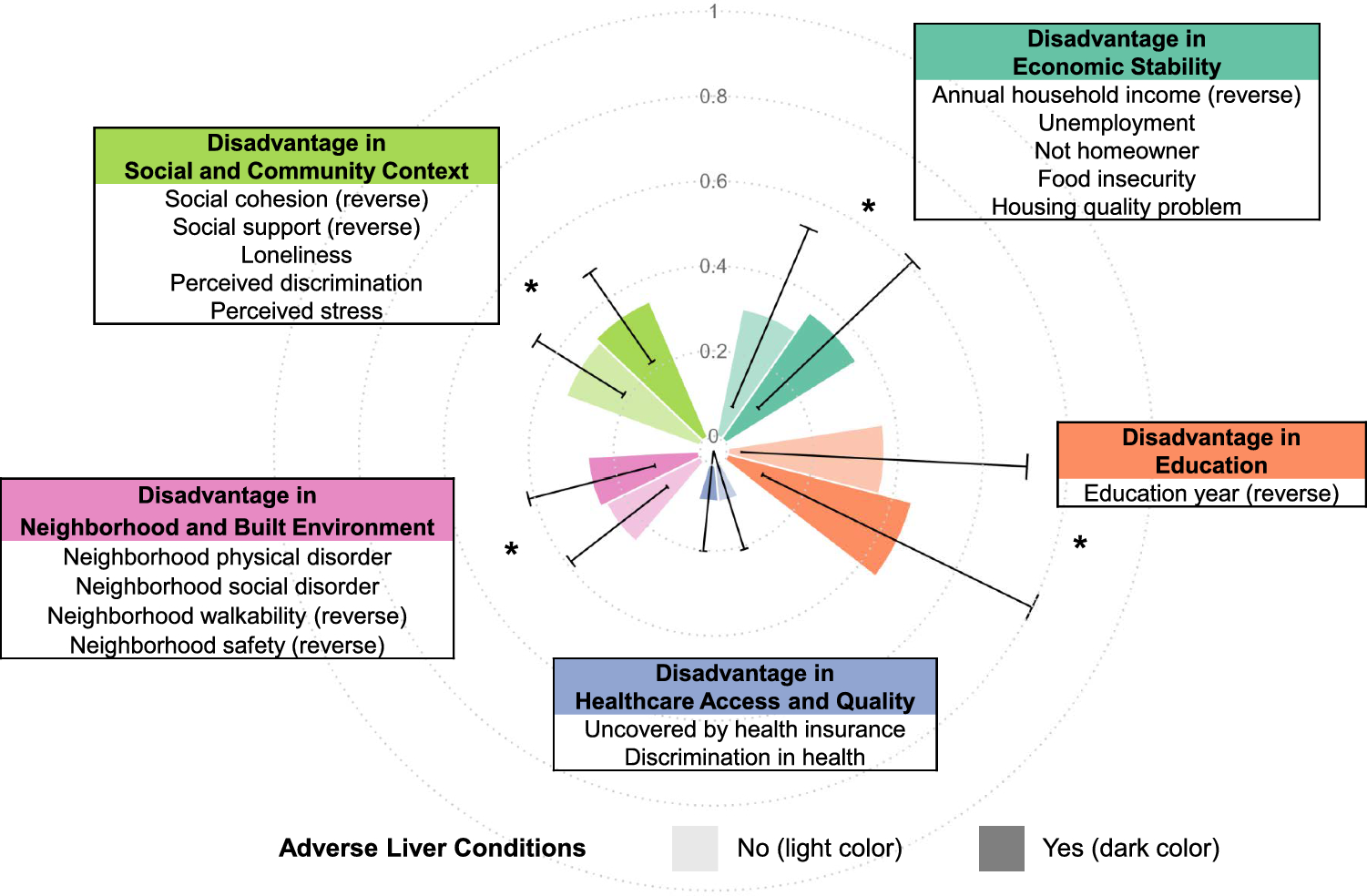 Social determinants disadvantage score and liver health in the All of Us Research Program