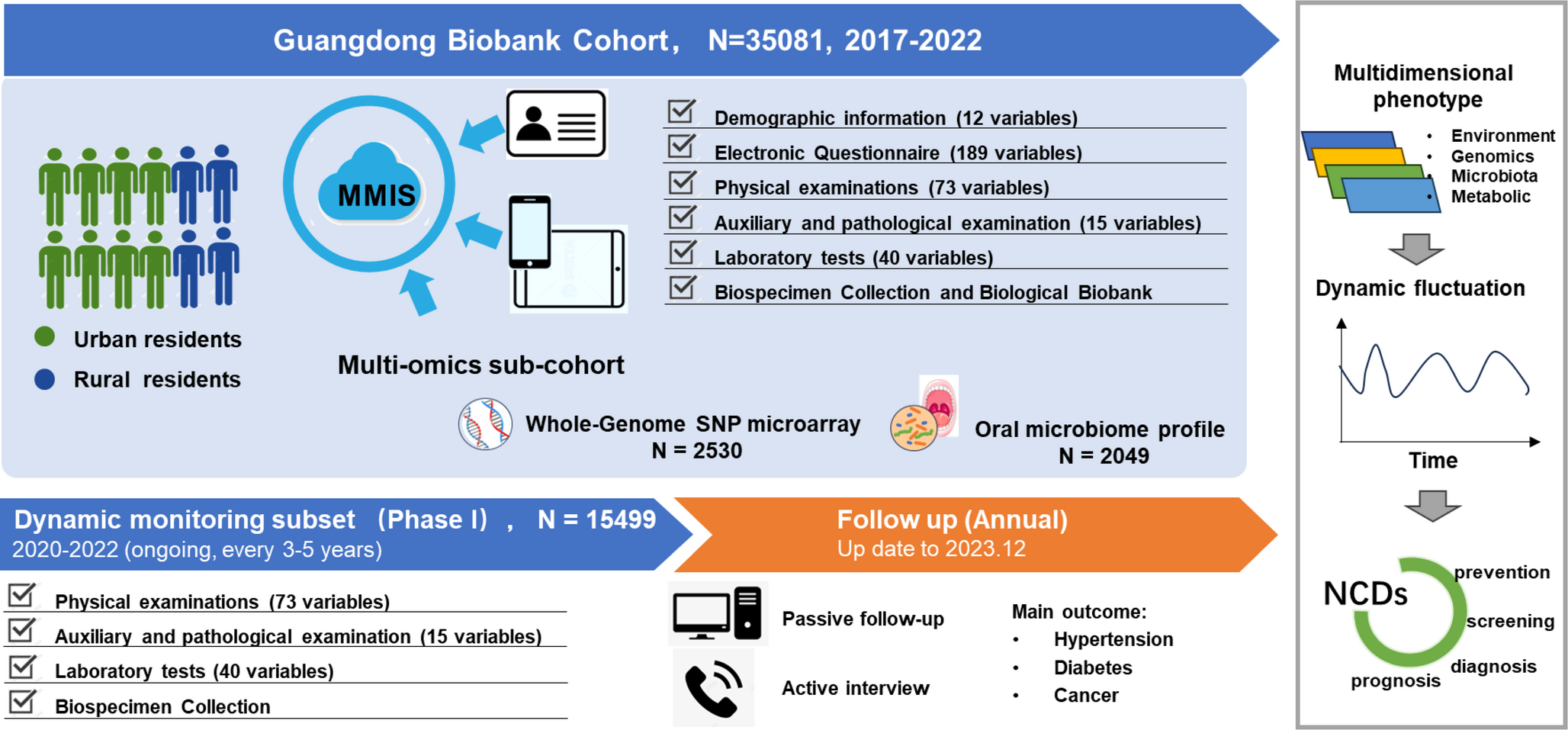 Guangdong Biobank Cohort (GDBC) study