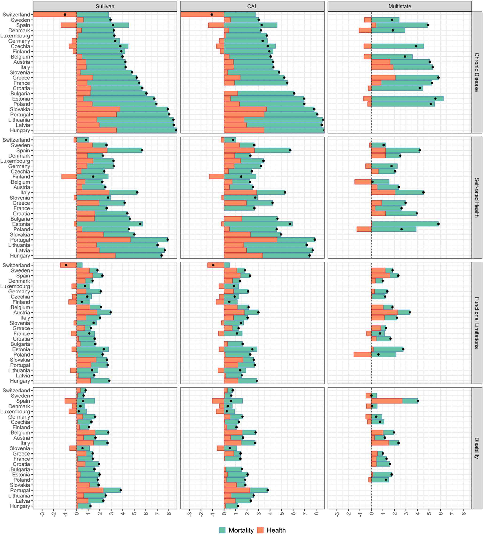 Why do women live longer than men, but spend more time in poor health? A decomposition analysis of the gender gap in unhealthy life years across Europe