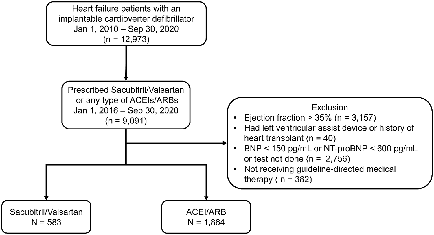 Machine learning versus logistic regression for propensity score estimation: a trial emulation benchmarked against the PARADIGM-HF randomized trial