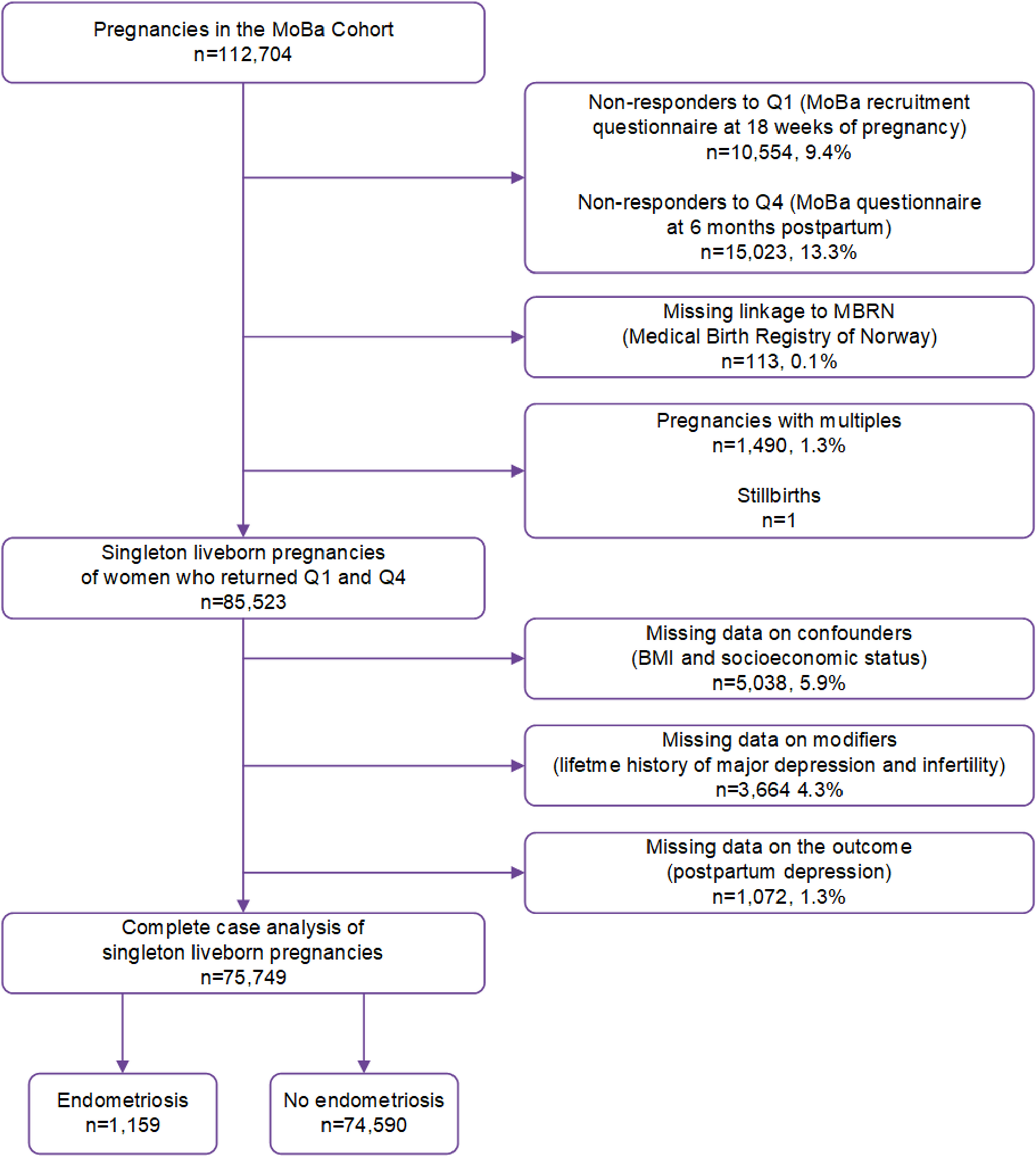 Risk of postpartum depression among women with endometriosis: the Norwegian mother, father and child cohort study (MoBa)