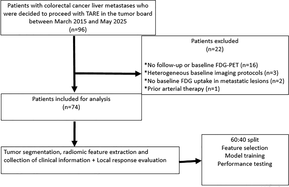 F-FDG PET radiomics model for predicting TARE response in patients with colorectal cancer liver metastases