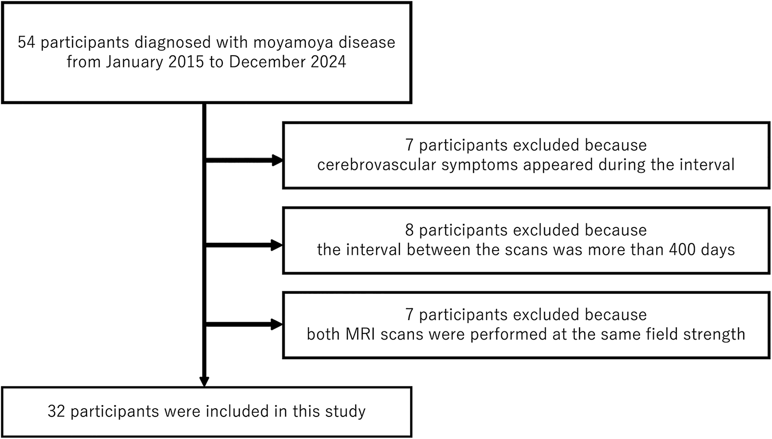Deep learning reconstruction enhances 1.5T MR angiography beyond 3T in vascular visualization for Moyamoya disease