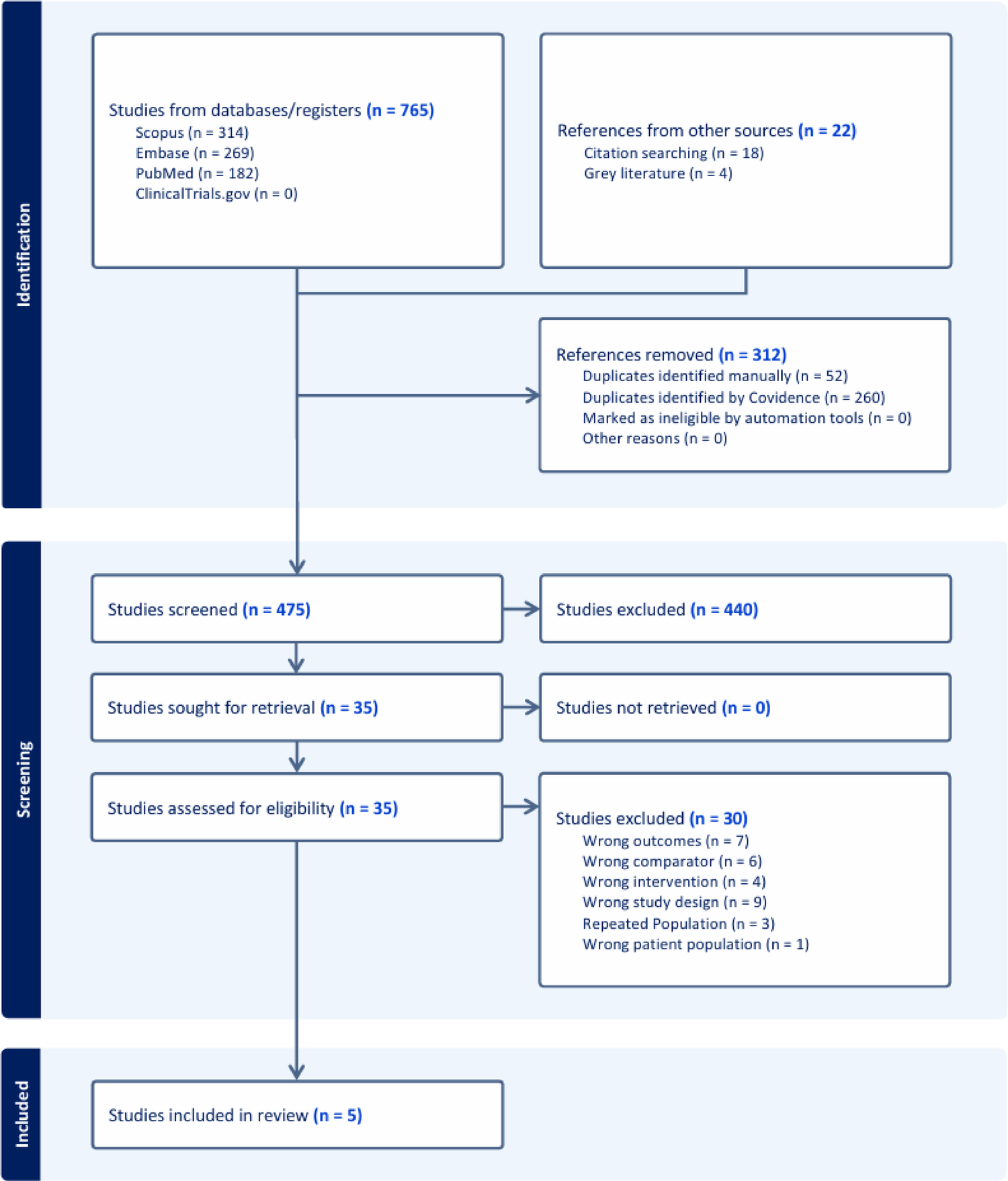 Da Vinci–assisted versus laparoscopic sleeve gastrectomy for obesity: a GRADE-assessed systematic review and meta-analysis of prospective comparative studies with prespecified subgroup analysis by baseline BMI severity