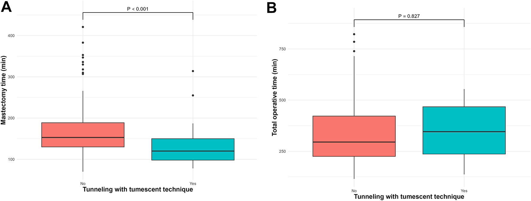 Robotic breast surgery with and without tunneling using the tumescent technique