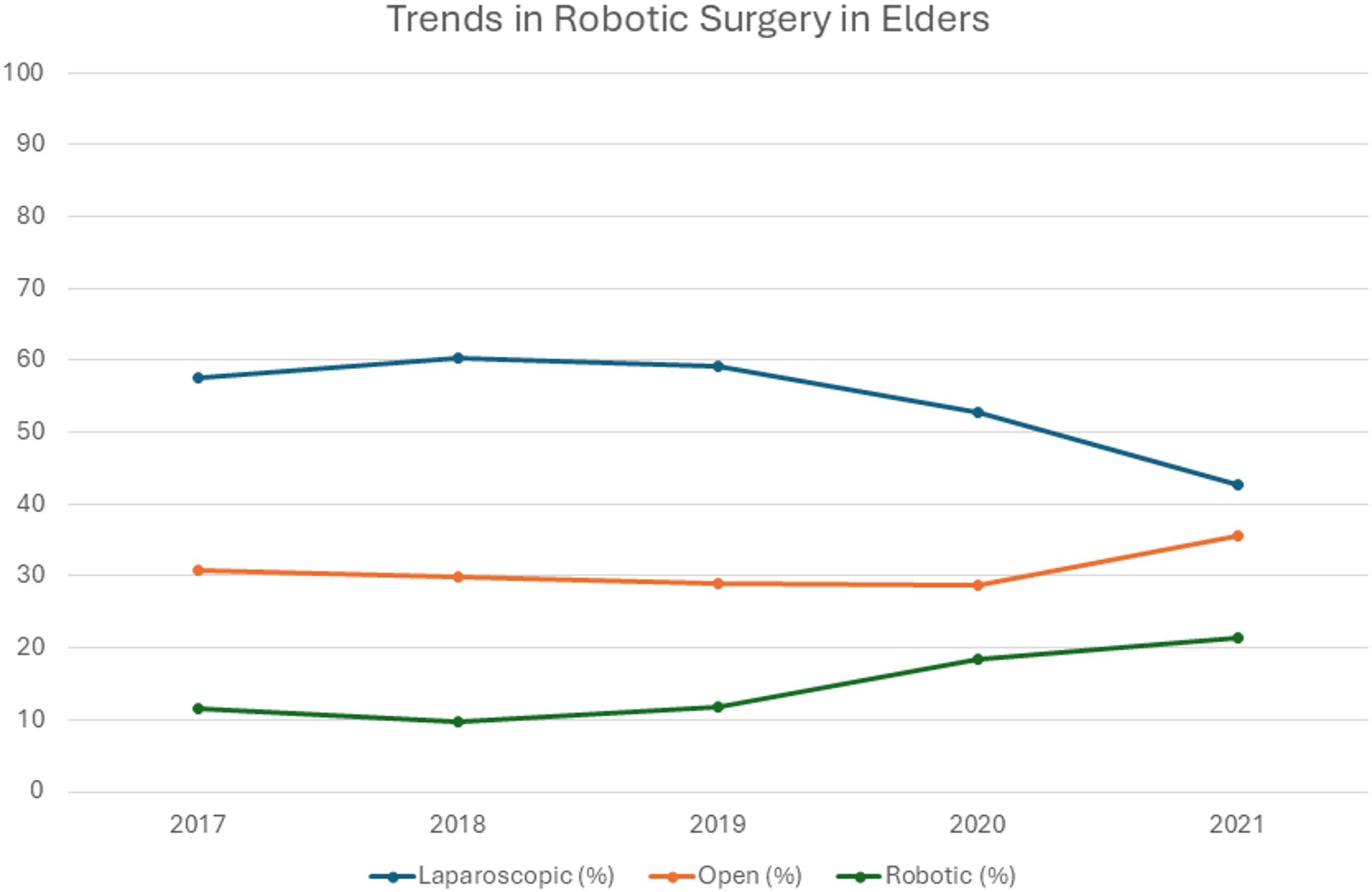 Age disparity in robotic colorectal surgery: overcoming surgeon hesitancy to improve elderly patient outcomes